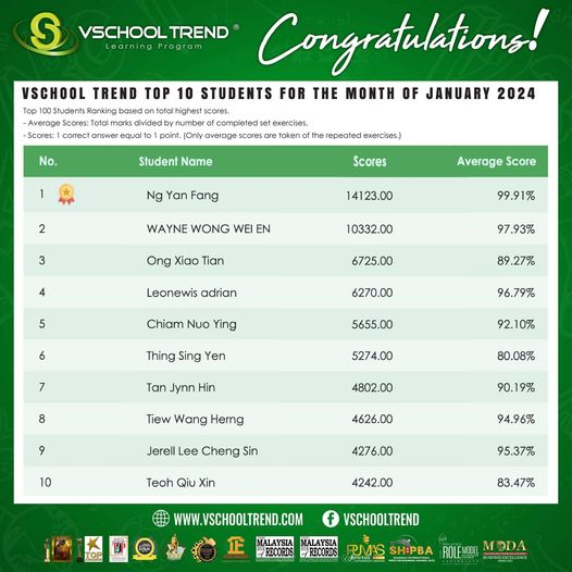 Congratulations to the Top 10 VSchool Trend Students of January 2024